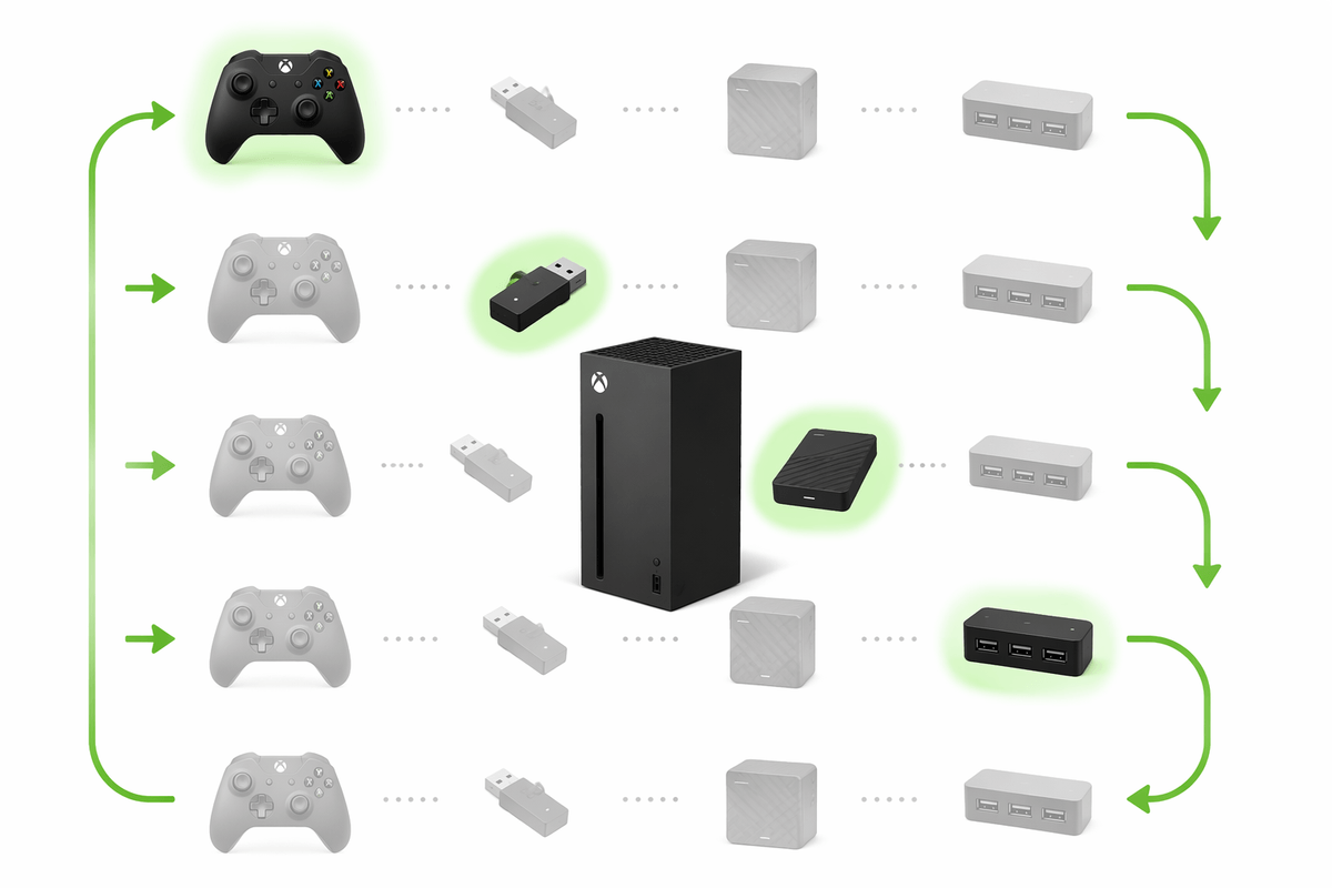 Start with the simplest trigger: controllers and peripherals